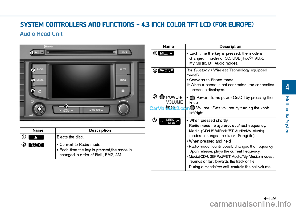 Hyundai Sonata 2014  Owners Manual SYSTEM CONTROLLERS AND FUNCTIONS - 4.3 INCH COLOR TFT LCD (FOR EUROPE)
4-139
Multimedia System
4
Audio  Head  Unit 
NameDescription
Ejects the disc.
RADIO•Convert to Radio mode.
•Each time the key