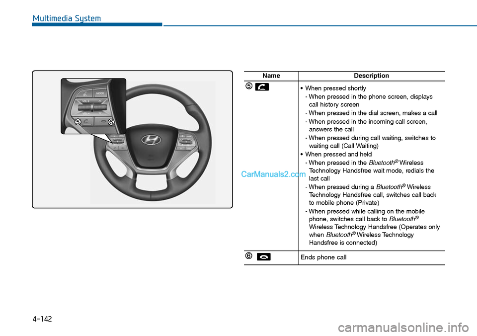 Hyundai Sonata 2014  Owners Manual Multimedia System
4-142
NameDescription
•When pressed shortly
- When pressed in the phone screen, displayscall history screen
- When pressed in the dial screen, makes a call
- When pressed in the in