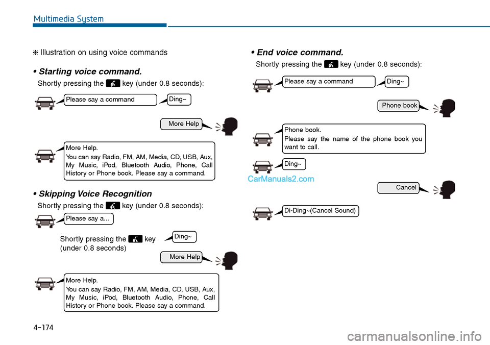 Hyundai Sonata 2014  Owners Manual 4-174
Multimedia System
❈ Illustration on using voice commands
• Starting voice command.
Shortly pressing the  key (under 0.8 seconds):
• Skipping Voice Recognition
Shortly pressing the  key (un