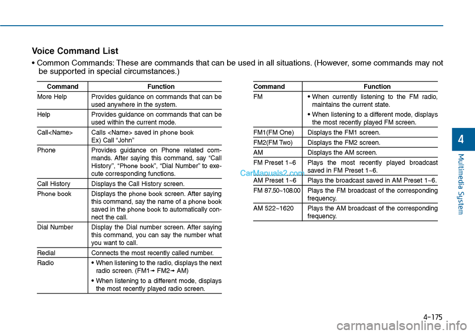 Hyundai Sonata 2014  Owners Manual 4-175
Multimedia System
4
Command Function
More Help Provides guidance on commands that can beused anywhere in the system.
Help Provides guidance on commands that can beused within the current mode.
C