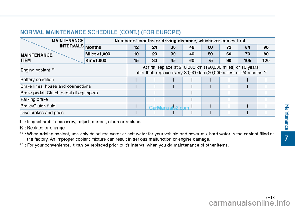 Hyundai Sonata 2014  Owners Manual 7-13
7
Maintenance
NORMAL MAINTENANCE SCHEDULE (CONT.) (FOR EUROPE)
I:Inspect and if necessary, adjust, correct, clean or replace.
R:Replace or change.
*6:When adding coolant, use only deionized water