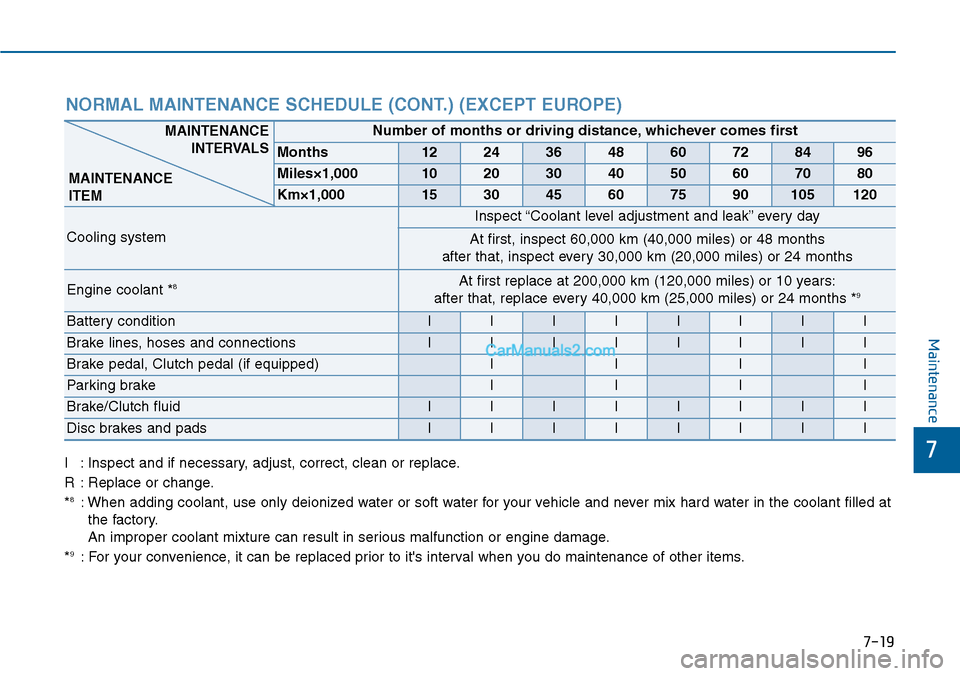 Hyundai Sonata 2014  Owners Manual 7-19
7
Maintenance
NORMAL MAINTENANCE SCHEDULE (CONT.) (EXCEPT EUROPE)
I:Inspect and if necessary, adjust, correct, clean or replace.
R:Replace or change.
*8:When adding coolant, use only deionized wa
