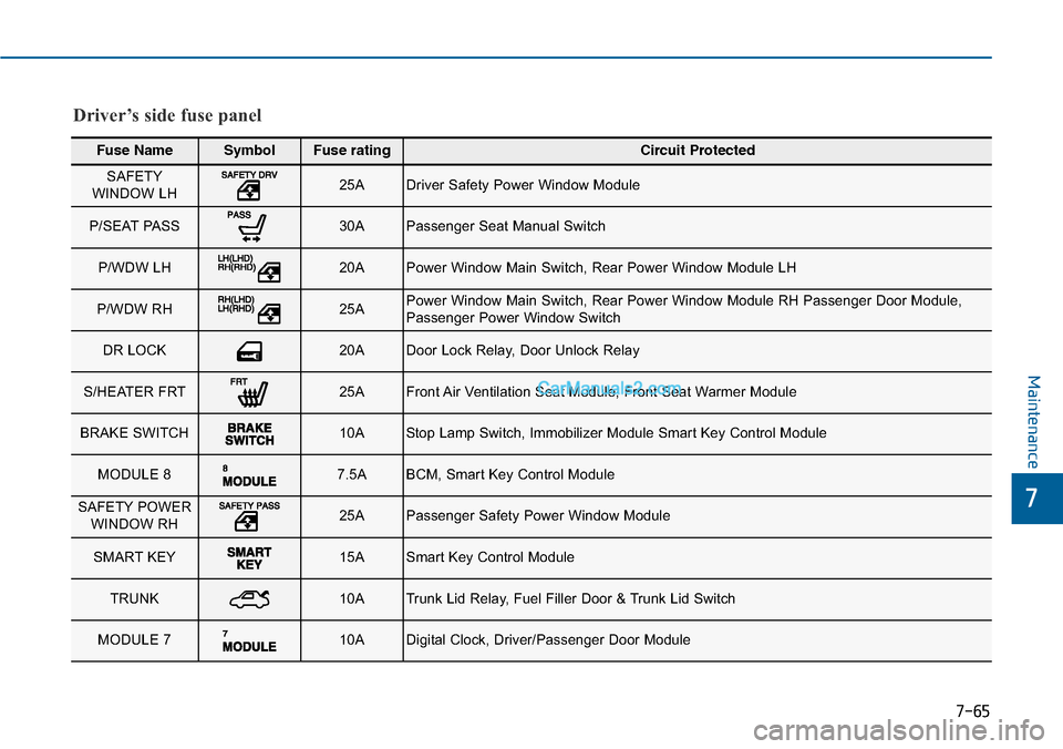 Hyundai Sonata 2014  Owners Manual 7-65
7
Maintenance
Fuse NameSymbolFuse ratingCircuit Protected
SAFETYWINDOW LH 25ADriver Safety Power Window Module 
P/SEAT PASS 30APassenger Seat Manual Switch 
P/WDW LH 20APower Window Main Switch, 