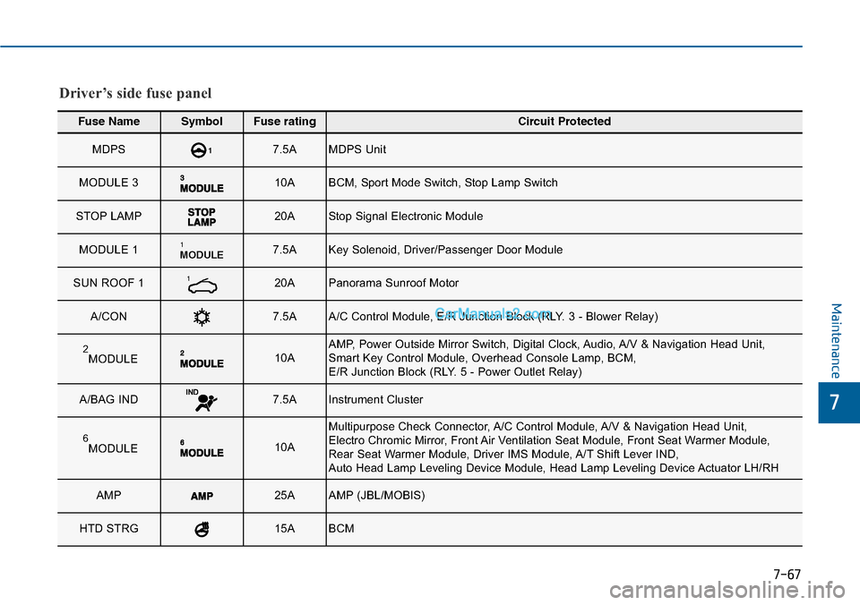 Hyundai Sonata 2014  Owners Manual 7
Maintenance
Fuse NameSymbolFuse ratingCircuit Protected
MDPS 17.5AMDPS Unit 
MODULE 3 10ABCM, Sport Mode Switch, Stop Lamp Switch 
STOP LAMP20AStop  Signal  Electronic  Module 
MODULE 1 MODULE17.5AK