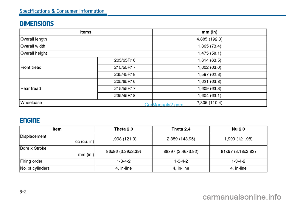 Hyundai Sonata 2014  Owners Manual 8-2
Specifications & Consumer information
DIMENSIONS
ENGINE
ItemTheta 2.0 Theta 2.4Nu 2.0
Displacement
cc (cu. in) 1,998 (121.9) 2,359 (143.95)1,999 (121.98)
Bore x Stroke 
mm (in.)86x86 (3.39x3.39) 8