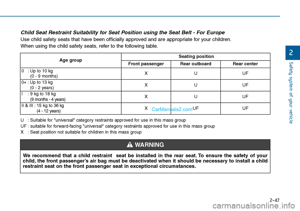 Hyundai Sonata 2014  Owners Manual 2-47
Safety system of your vehicle
2
Child Seat Restraint Suitability for Seat Position using the Seat Belt - For Europe
Use child safety seats that have been officially approved and are appropriate f
