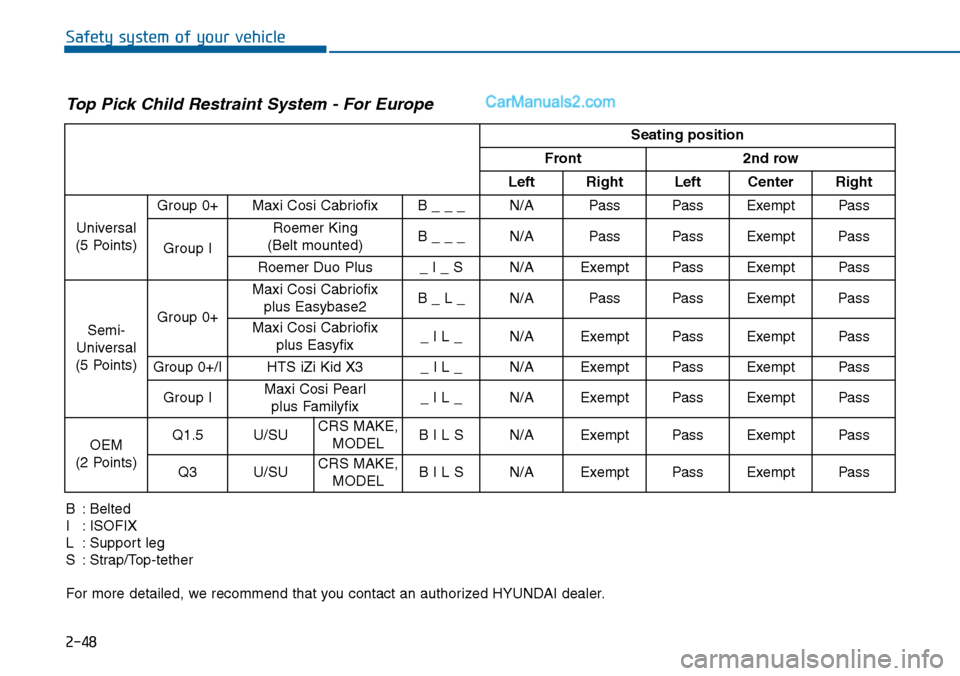 Hyundai Sonata 2014  Owners Manual 2-48
Safety system of your vehicle
Seating position 
Front  2nd row 
Left Right Left Center Right
Universal
(5 Points)
Group 0+ Maxi Cosi Cabriofix  B _ _ _  N/A  Pass Pass Exempt Pass
Group I
Roemer 