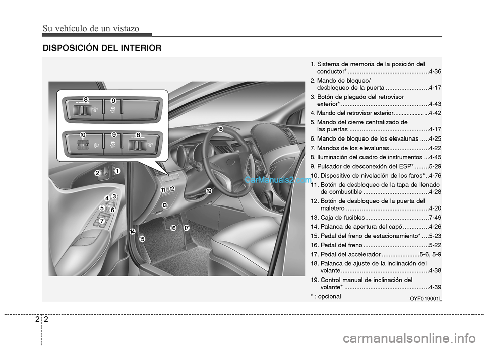Hyundai Sonata 2014  Manual del propietario (in Spanish) Su vehículo de un vistazo
2 2
DISPOSICIÓN DEL INTERIOR
OYF019001L
1. Sistema de memoria de la posición del
conductor* ...............................................4-36
2. Mando de bloqueo/
desblo