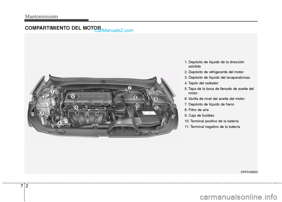 Hyundai Sonata 2014  Manual del propietario (in Spanish) Mantenimiento
2 7
COMPARTIMIENTO DEL MOTOR
OYF019003
1. Depósito de líquido de la dirección
asistida
2. Depósito de refrigerante del motor
3. Depósito de líquido del lavaparabrisas
4. Tapón del