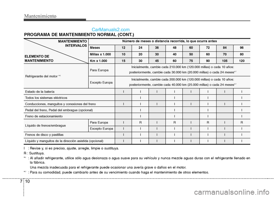 Hyundai Sonata 2014  Manual del propietario (in Spanish) Mantenimiento
10 7
PROGRAMA DE MANTENIMIENTO NORMAL (CONT.)
I : Revise y, si es preciso, ajuste, arregle, limpie o sustituya.
R : Sustituya.
*
6: Al añadir refrigerante, utilice sólo agua desionaza 
