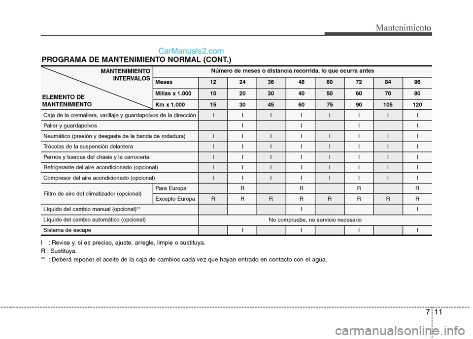 Hyundai Sonata 2014  Manual del propietario (in Spanish) 711
Mantenimiento
PROGRAMA DE MANTENIMIENTO NORMAL (CONT.)
I : Revise y, si es preciso, ajuste, arregle, limpie o sustituya.
R : Sustituya.
*
8: Deberá reponer el aceite de la caja de cambios cada ve