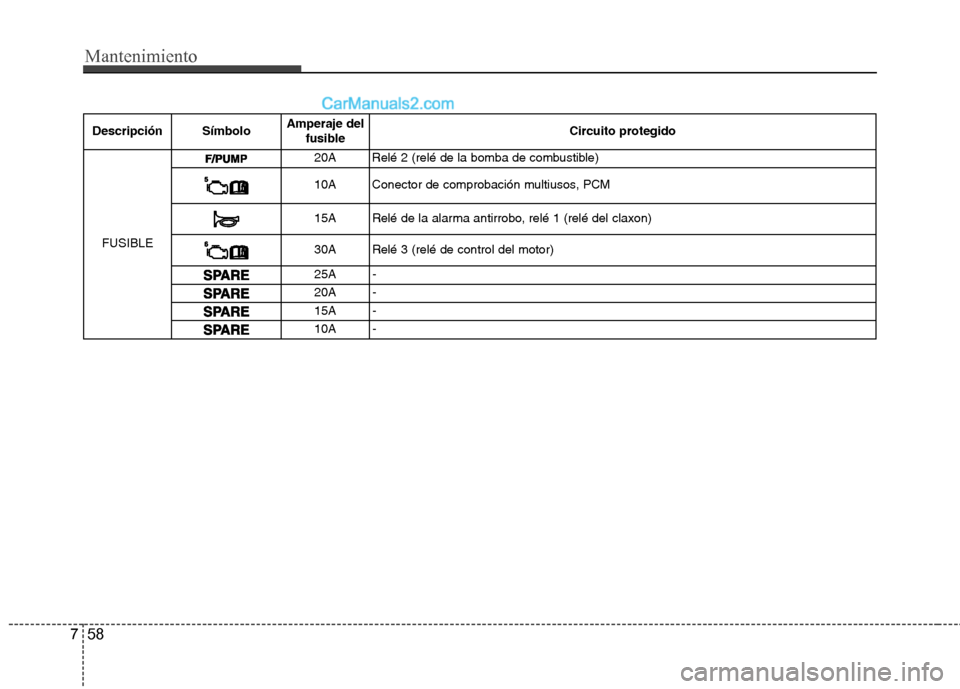 Hyundai Sonata 2014  Manual del propietario (in Spanish) Mantenimiento
58 7
Descripción SímboloAmperaje del
fusibleCircuito protegido
FUSIBLE
20ARelé 2 (relé de la bomba de combustible)
10AConector de comprobación multiusos, PCM
15A Relé de la alarma 