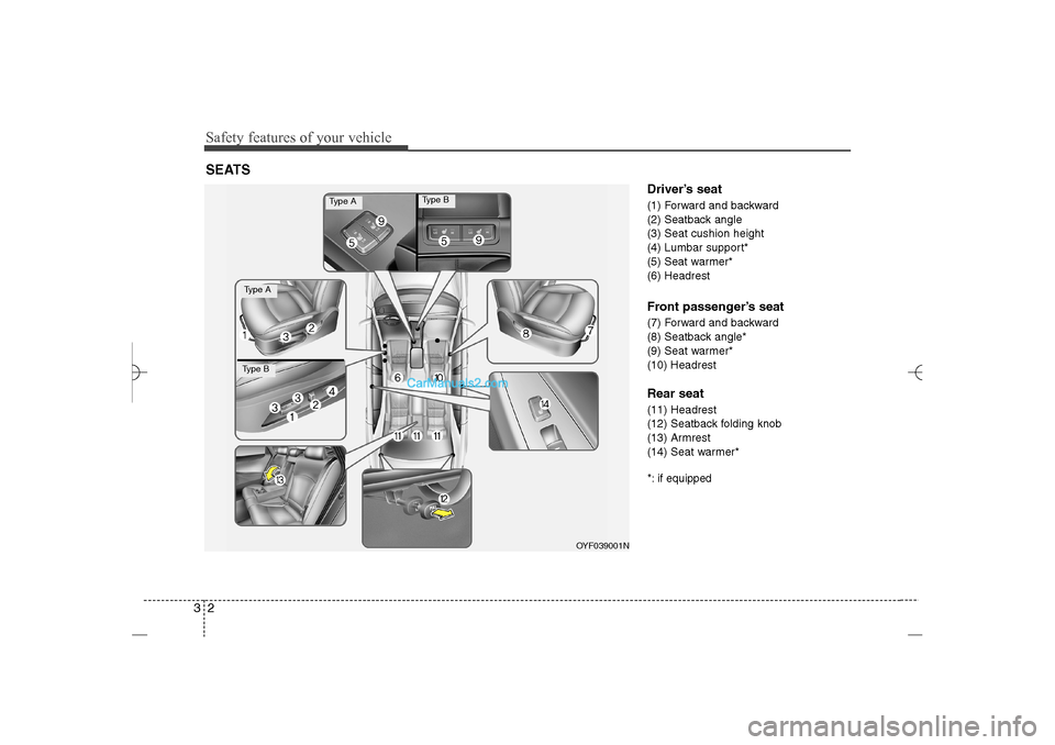 Hyundai Sonata 2013  Owners Manual Safety features of your vehicle2 3
Driver’s seat(1) Forward and backward
(2) Seatback angle
(3) Seat cushion height
(4) Lumbar support*
(5) Seat warmer*
(6) HeadrestFront passenger’s seat(7) Forwa