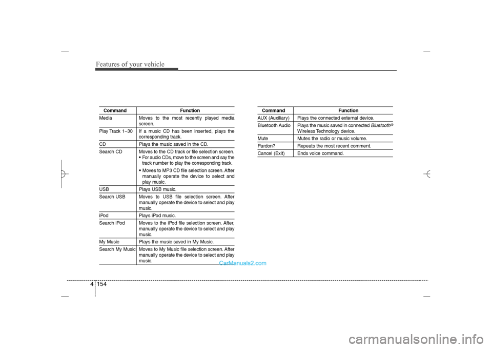 Hyundai Sonata 2013  Owners Manual Features of your vehicle154 4
Command Function
Media Moves to the most recently played media
screen.
Play Track 1~30 If a music CD has been inserted, plays thecorresponding track.
CD Plays the music s