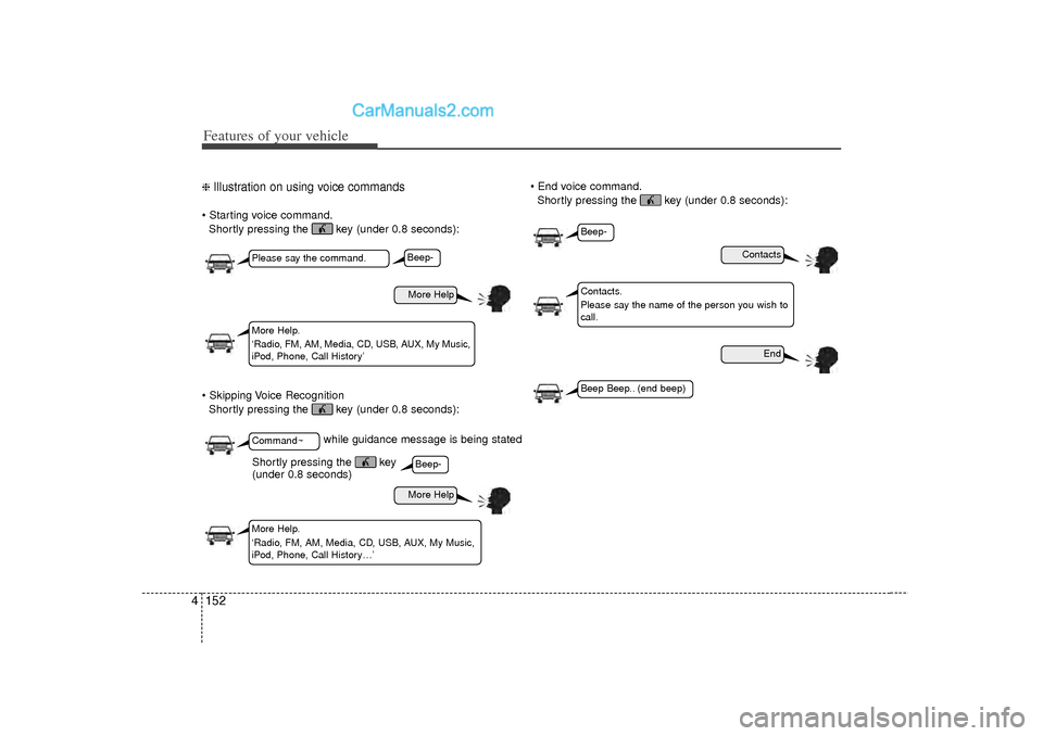 Hyundai Sonata 2012  Owners Manual Features of your vehicle152
4❈ Illustration on using voice commands Starting voice command.
Shortly pressing the  key (under 0.8 seconds):
 Skipping Voice Recognition Shortly pressing the  key (un