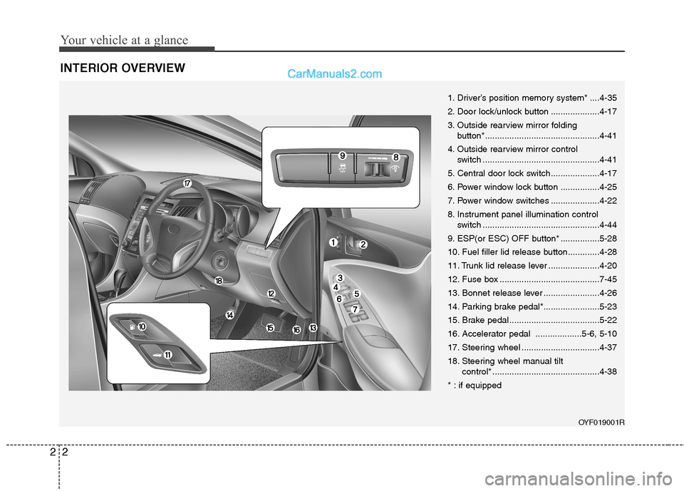 Hyundai Sonata 2012 Owners Manual - RHD (UK, Australia) Your vehicle at a glance
2
2
INTERIOR OVERVIEW
1. Driver’s position memory system* ....4-35
2. Door lock/unlock button ....................4-17
3. Outside rearview mirror folding
button*.......... Hyundai Sonata 2012 Owners Manual - RHD (UK, Australia) Your vehicle at a glance
2
2
INTERIOR OVERVIEW
1. Driver’s position memory system* ....4-35
2. Door lock/unlock button ....................4-17
3. Outside rearview mirror folding
button*..........