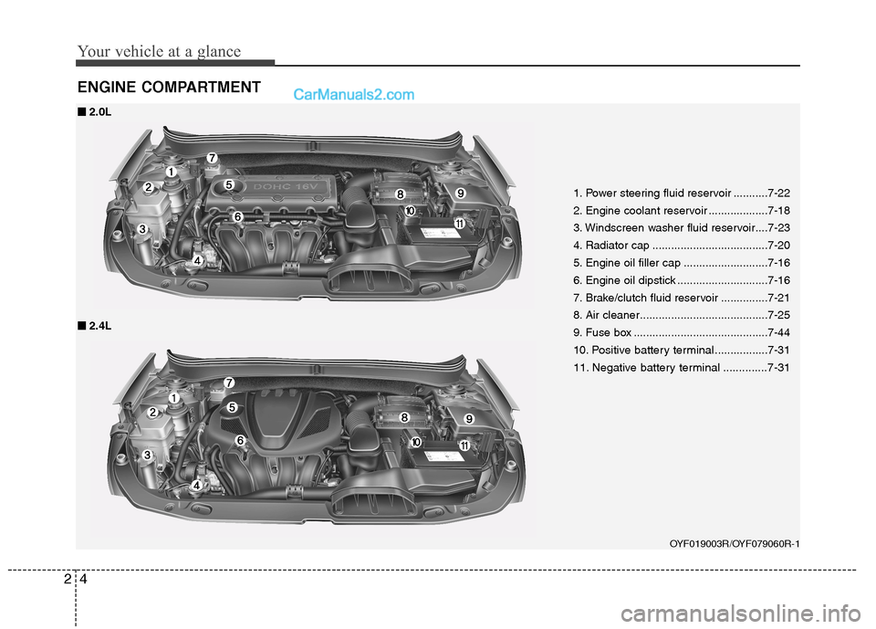 Hyundai Sonata 2012  Owners Manual - RHD (UK, Australia) Your vehicle at a glance
4
2
ENGINE COMPARTMENT
1. Power steering fluid reservoir ...........7-22 
2. Engine coolant reservoir ...................7-18
3. Windscreen washer fluid reservoir....7-23
4. R