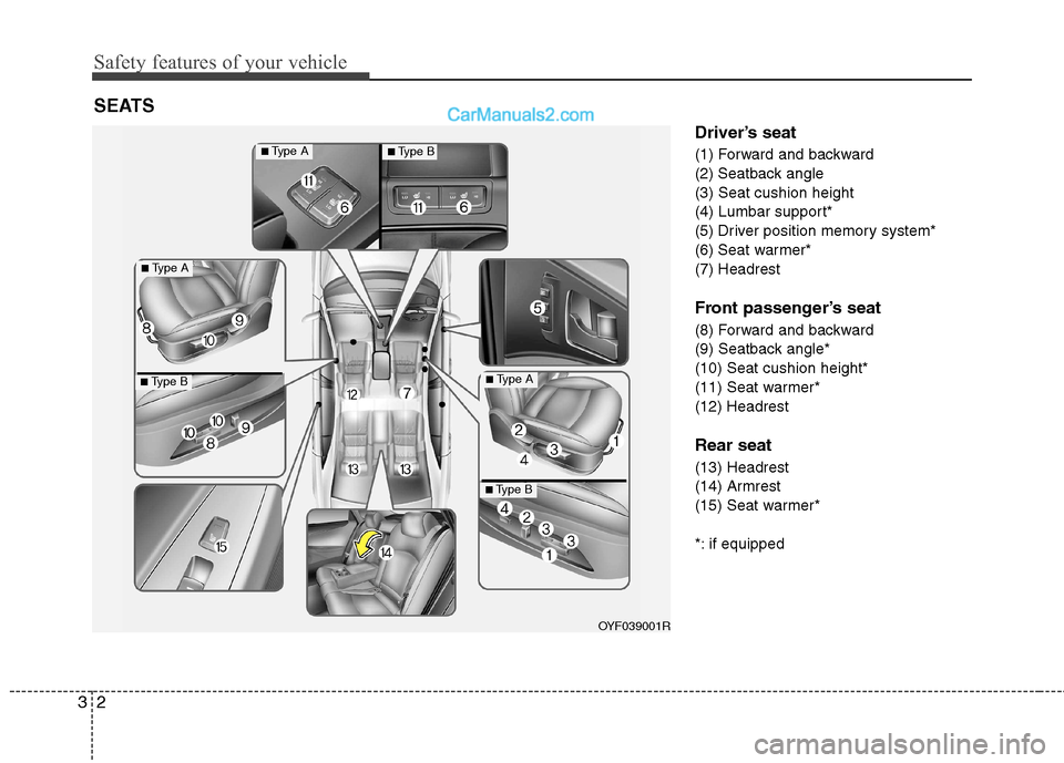 Hyundai Sonata 2012  Owners Manual - RHD (UK, Australia) Safety features of your vehicle
2
3
Driver’s seat 
(1) Forward and backward 
(2) Seatback angle(3) Seat cushion height
(4) Lumbar support*
(5) Driver position memory system*
(6) Seat warmer*(7) Head
