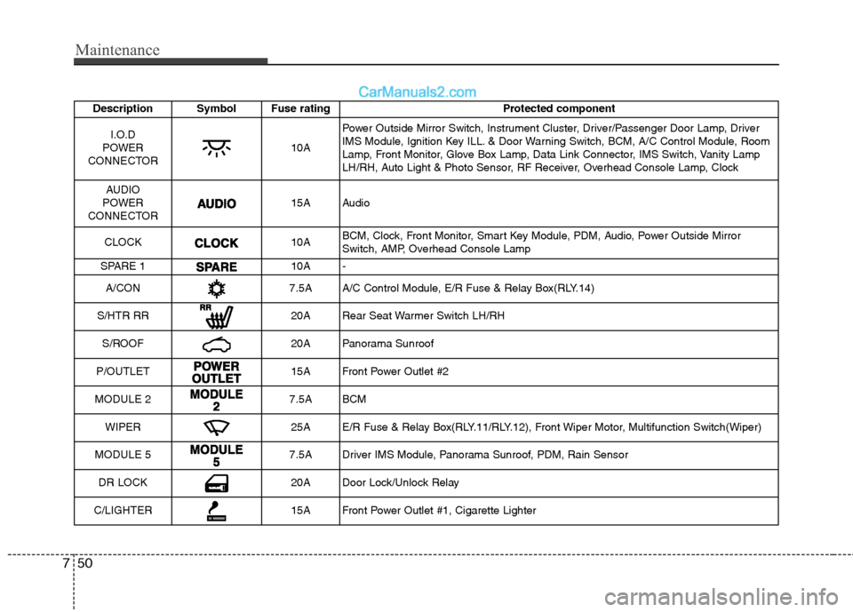 Hyundai Sonata 2012  Owners Manual - RHD (UK, Australia) Maintenance
50
7
Description Symbol Fuse rating Protected component
I.O.D 
POWER
CONNECTOR
10A Power Outside Mirror Switch, Instrument Cluster, Driver/Passenger Door Lamp, Driver 
IMS Module, Ignition