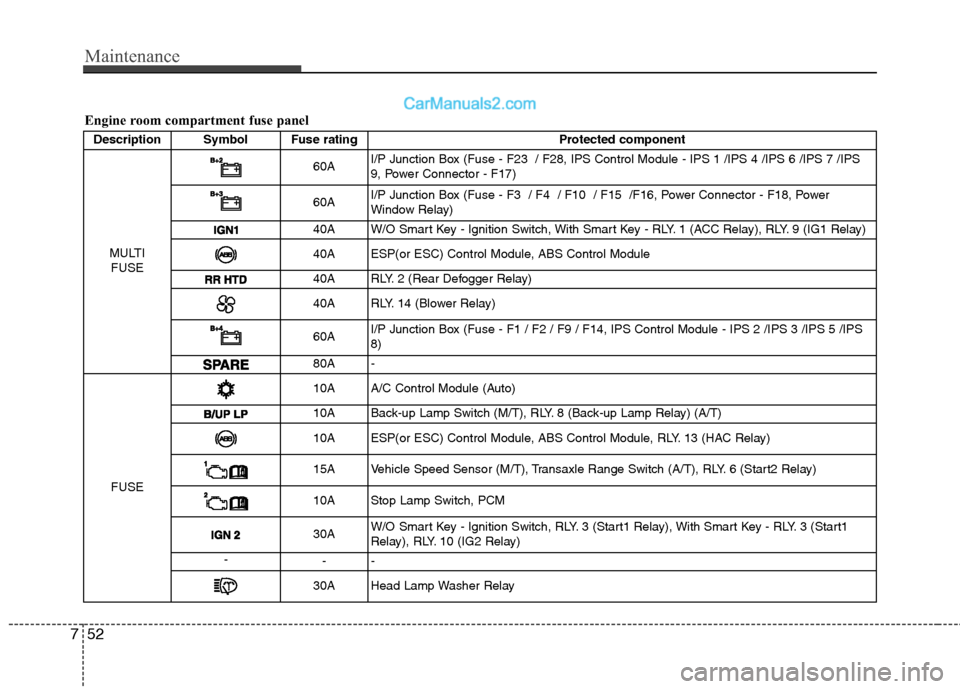 Hyundai Sonata 2012  Owners Manual - RHD (UK, Australia) Maintenance
52
7
Description Symbol Fuse rating Protected component
MULTI FUSE
60A I/P Junction Box (Fuse - F23  / F28, IPS Control Module - IPS 1 /IPS 4 /IPS 6 /IPS 7 /IPS 
9, Power Connector - F17)
