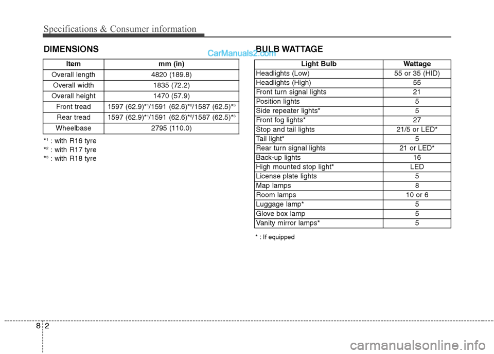Hyundai Sonata 2012  Owners Manual - RHD (UK, Australia) Specifications & Consumer information
2
8
DIMENSIONS BULB WATTAGE
* : If equipped
*
1
: with R16 tyre
* 2
: with R17 tyre
* 3
: with R18 tyre Item mm (in)
Overall length 4820 (189.8) Overall width 183