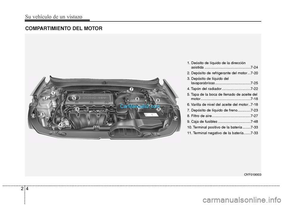 Hyundai Sonata 2012  Manual del propietario (in Spanish) Su vehículo de un vistazo
4
2
COMPARTIMIENTO DEL MOTOR
OYF019003
1. Deósito de líquido de la dirección 
asistida .............................................7-24
2. Depósito de refrigerante del 