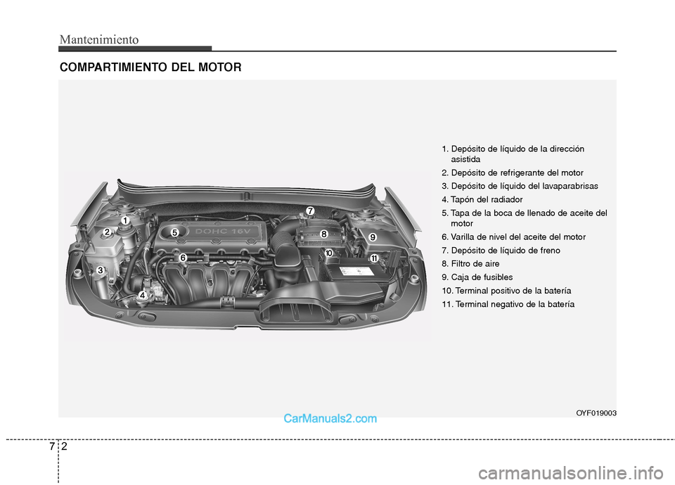 Hyundai Sonata 2012  Manual del propietario (in Spanish) Mantenimiento
2
7
COMPARTIMIENTO DEL MOTOR
OYF019003
1. Depósito de líquido de la dirección
asistida
2. Depósito de refrigerante del motor 
3. Depósito de líquido del lavaparabrisas
4. Tapón de
