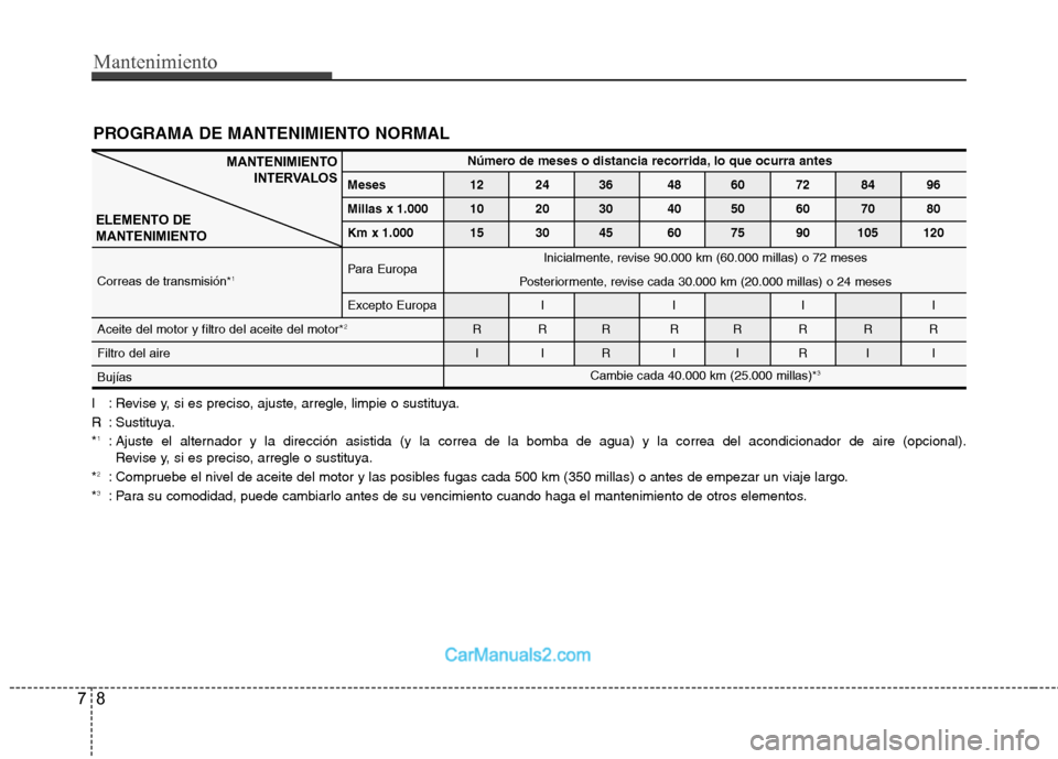 Hyundai Sonata 2012  Manual del propietario (in Spanish) Mantenimiento
8
7
I : Revise y, si es preciso, ajuste, arregle, limpie o sustituya. 
R : Sustituya.* 1
: Ajuste el alternador y la dirección asistida (y la correa de la bomba de agua) y la correa del