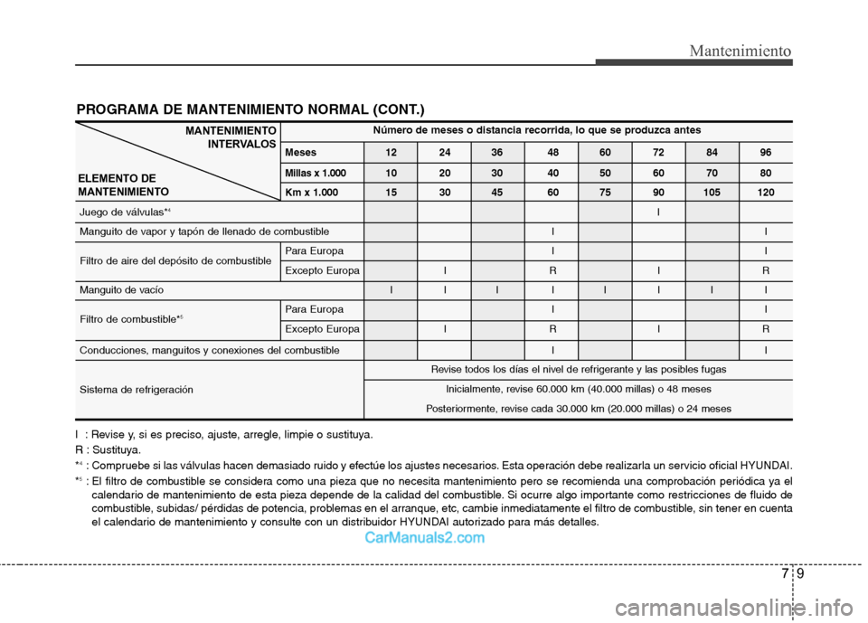 Hyundai Sonata 2012  Manual del propietario (in Spanish) 79
Mantenimiento
PROGRAMA DE MANTENIMIENTO NORMAL (CONT.)
Número de meses o distancia recorrida, lo que se produzca antes
Meses 12 24 36 48 60 72 84 96
Millas x 1.00010 20 30 40 50 60 70 80
Km x 1.00