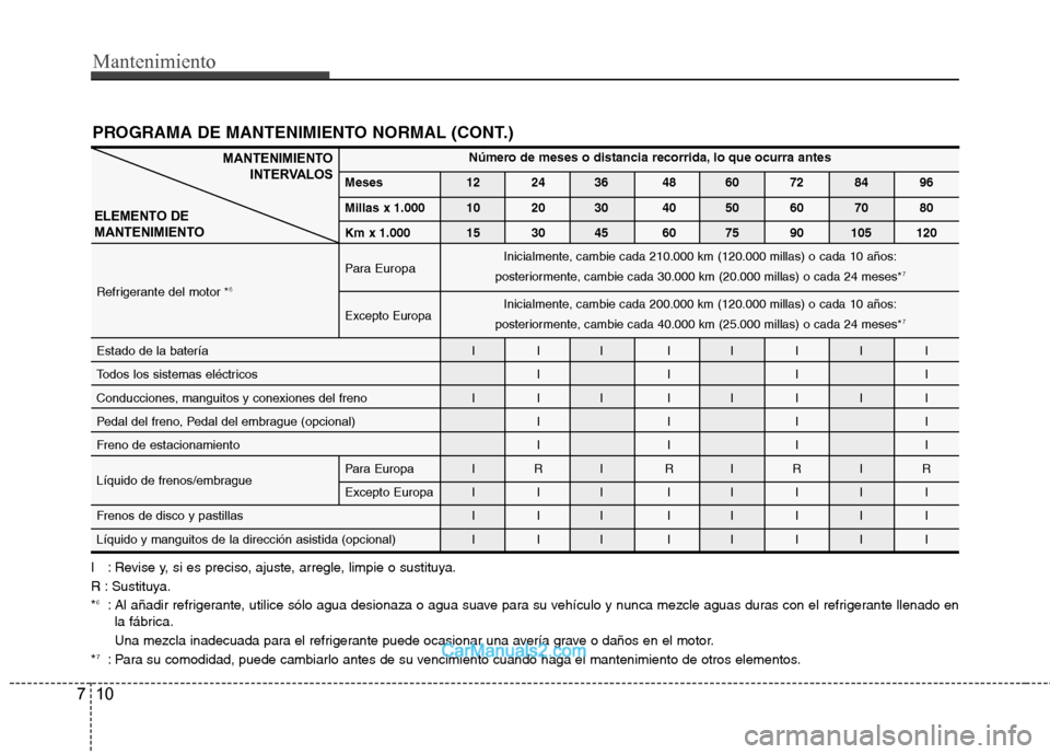 Hyundai Sonata 2012  Manual del propietario (in Spanish) Mantenimiento
10
7
PROGRAMA DE MANTENIMIENTO NORMAL (CONT.)
I : Revise y, si es preciso, ajuste, arregle, limpie o sustituya. 
R : Sustituya.* 6
: Al añadir refrigerante, utilice sólo agua desionaza