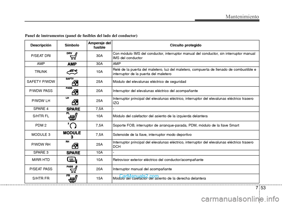 Hyundai Sonata 2012  Manual del propietario (in Spanish) 753
Mantenimiento
Panel de instrumentos (panel de fusibles del lado del conductor)Descripción Símbolo Amperaje del
fusible Circuito protegido
P/SEAT DRI
30A Con módulo IMS del conductor, interrupto
