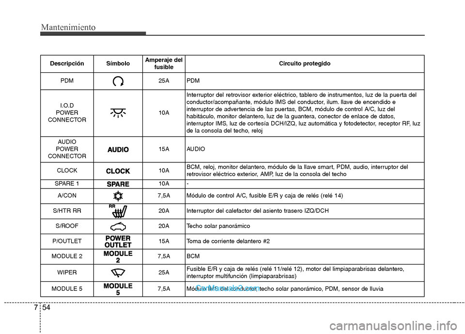 Hyundai Sonata 2012  Manual del propietario (in Spanish) Mantenimiento
54
7
Descripción Símbolo Amperaje del
fusible Circuito protegido
PDM25APDM
I.O.D 
POWER
CONNECTOR
10A Interruptor del retrovisor exterior eléctrico, tablero de instrumentos, luz de la