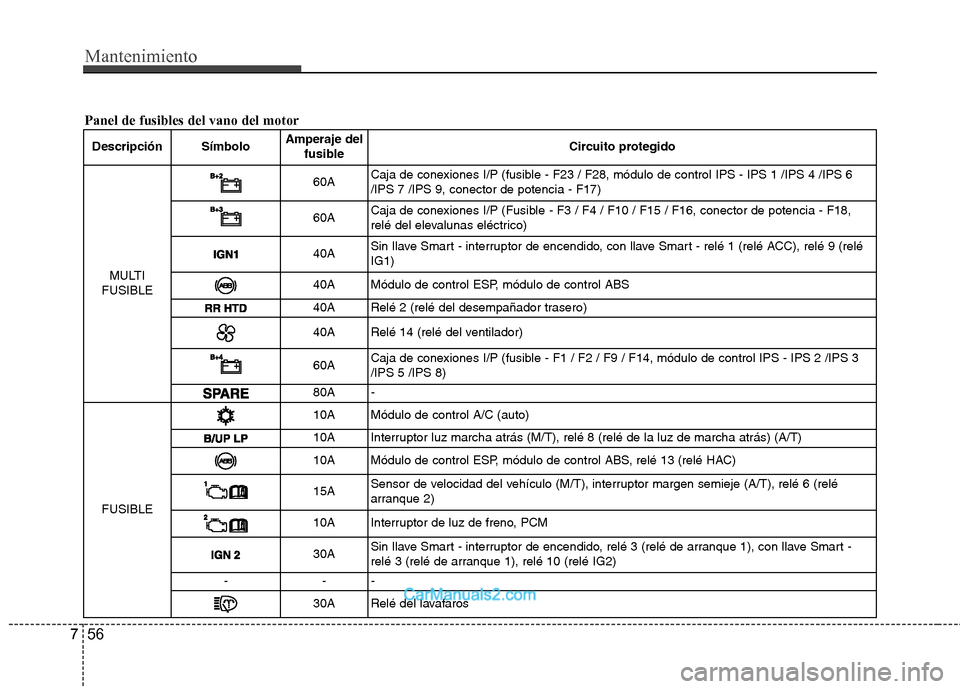 Hyundai Sonata 2012  Manual del propietario (in Spanish) Mantenimiento
56
7
Descripción Símbolo Amperaje del
fusible Circuito protegido
MULTI
FUSIBLE
60A Caja de conexiones I/P (fusible - F23 / F28, módulo de control IPS - IPS 1 /IPS 4 /IPS 6 /IPS 7 /IPS