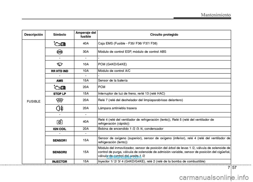 Hyundai Sonata 2012  Manual del propietario (in Spanish) 757
Mantenimiento
Descripción SímboloAmperaje del
fusible Circuito protegido
FUSIBLE
40ACaja EMS (Fusible - F35/ F36/ F37/ F38)
30A Módulo de control ESP, módulo de control ABS
-- -
10A PCM (G4KD/