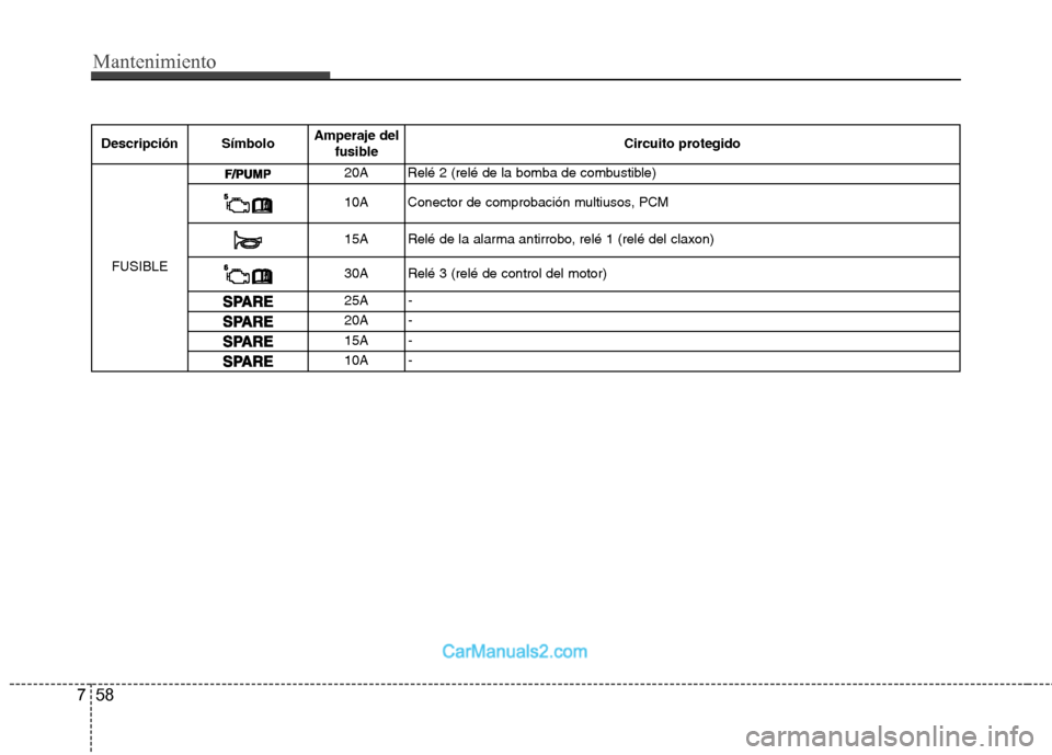 Hyundai Sonata 2012  Manual del propietario (in Spanish) Mantenimiento
58
7
Descripción Símbolo Amperaje del
fusible Circuito protegido
FUSIBLE
20ARelé 2 (relé de la bomba de combustible)
10AConector de comprobación multiusos, PCM
15A Relé de la alarm