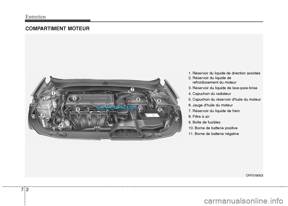 Hyundai Sonata 2012  Manuel du propriétaire (in French) Entretien
2
7
COMPARTIMENT MOTEUR
1. Réservoir du liquide de direction assistée
2. Réservoir du liquide de 
refroidissement du moteur
3. Réservoir du liquide de lave-pare-brise 
4. Capuchon du rad