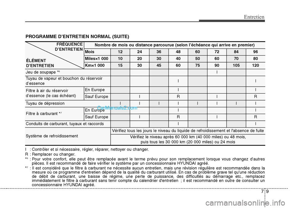 Hyundai Sonata 2012  Manuel du propriétaire (in French) 79
Entretien
PROGRAMME D’ENTRETIEN NORMAL (SUITE)
I : Contrôler et si nécessaire, régler, réparer, nettoyer ou changer. 
R : Remplacer ou changer.*6
: Pour votre confort, elle peut être remplac