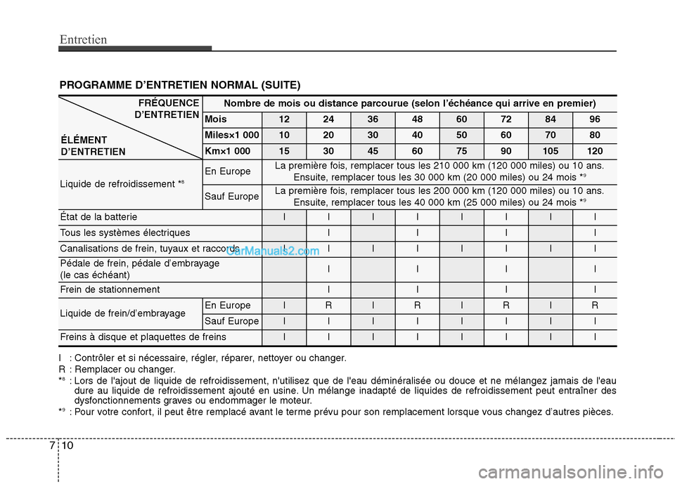 Hyundai Sonata 2012  Manuel du propriétaire (in French) Entretien
10
7
PROGRAMME D’ENTRETIEN NORMAL (SUITE)
Nombre de mois ou distance parcourue (selon l’échéance qui arrive en premier)
Mois1224364860728496
Miles×1 0001020304050607080
Km×1 00015304