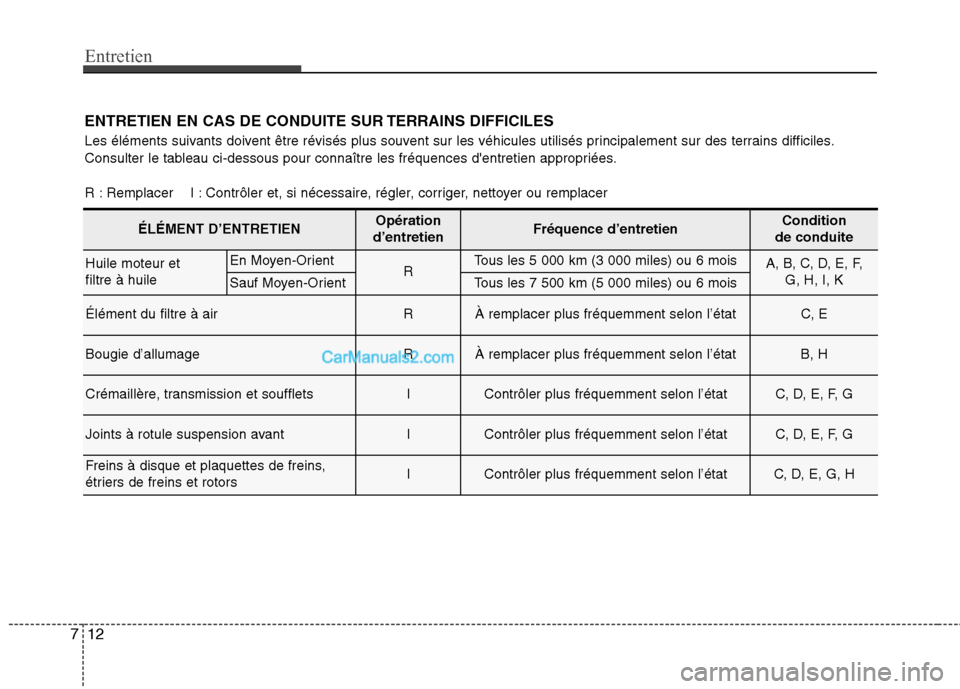Hyundai Sonata 2012  Manuel du propriétaire (in French) Entretien
12
7
ENTRETIEN EN CAS DE CONDUITE SUR TERRAINS DIFFICILES 
Les éléments suivants doivent être révisés plus souvent sur les véhicules utilisés principalement sur des terrains difficile