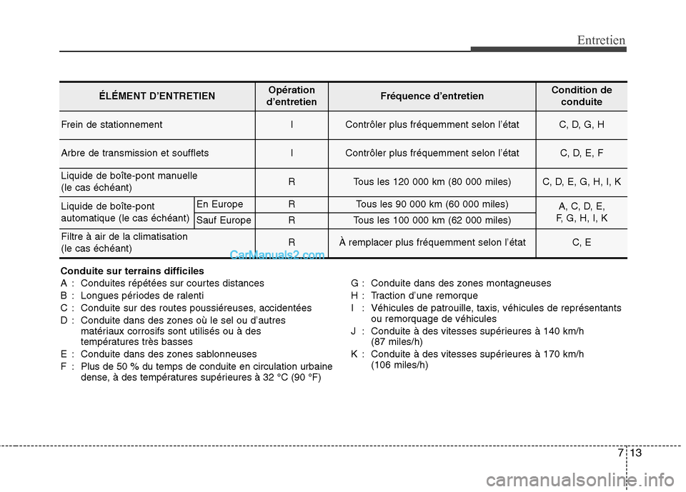 Hyundai Sonata 2012  Manuel du propriétaire (in French) 713
Entretien
ÉLÉMENT D’ENTRETIENOpération
d’entretienFréquence d’entretienCondition de conduite
Frein de stationnementIContrôler plus fréquemment selon l’étatC, D, G, H
Arbre de transm