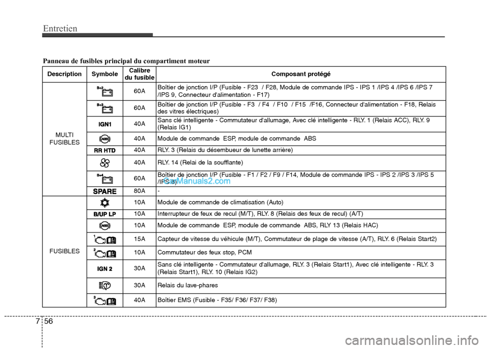 Hyundai Sonata 2012  Manuel du propriétaire (in French) Entretien
56
7
Description Symbole Calibre
du fusible Composant protégé
MULTI
FUSIBLES
60A Boîtier de jonction I/P (Fusible - F23  / F28, Module de commande IPS - IPS 1 /IPS 4 /IPS 6 /IPS 7 /IPS 9,