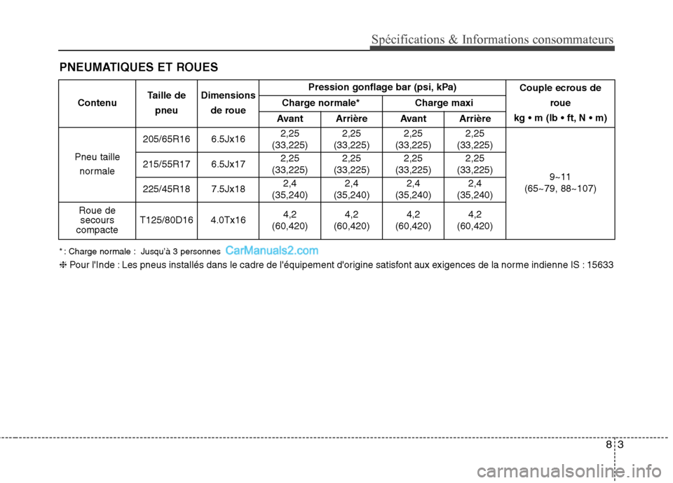 Hyundai Sonata 2012  Manuel du propriétaire (in French) 83
Spécifications & Informations consommateurs
PNEUMATIQUES ET ROUES
Contenu Taille de
pneu Dimensions
de roue Pression gonflage bar (psi, kPa)
Couple ecrous de
roue 
kg  N 
Charge normale* Charge ma