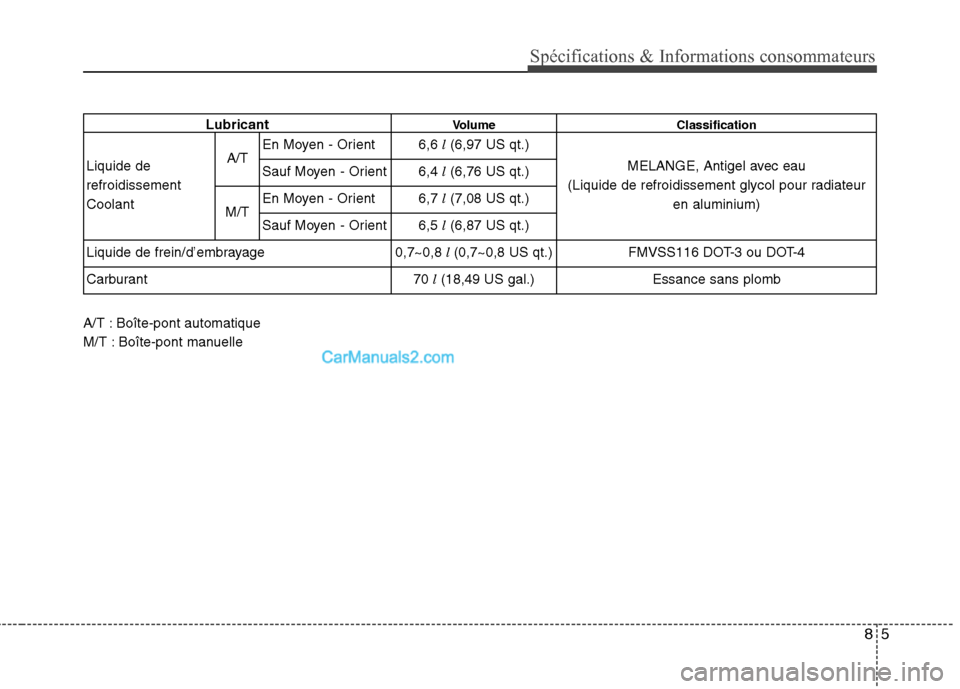 Hyundai Sonata 2012  Manuel du propriétaire (in French) 85
Spécifications & Informations consommateurs
A/T : Boîte-pont automatique 
M/T : Boîte-pont manuelleLubricant
Volume Classification
Liquide de refroidissementCoolant  A/T
En Moyen - Orient
6,6 
l