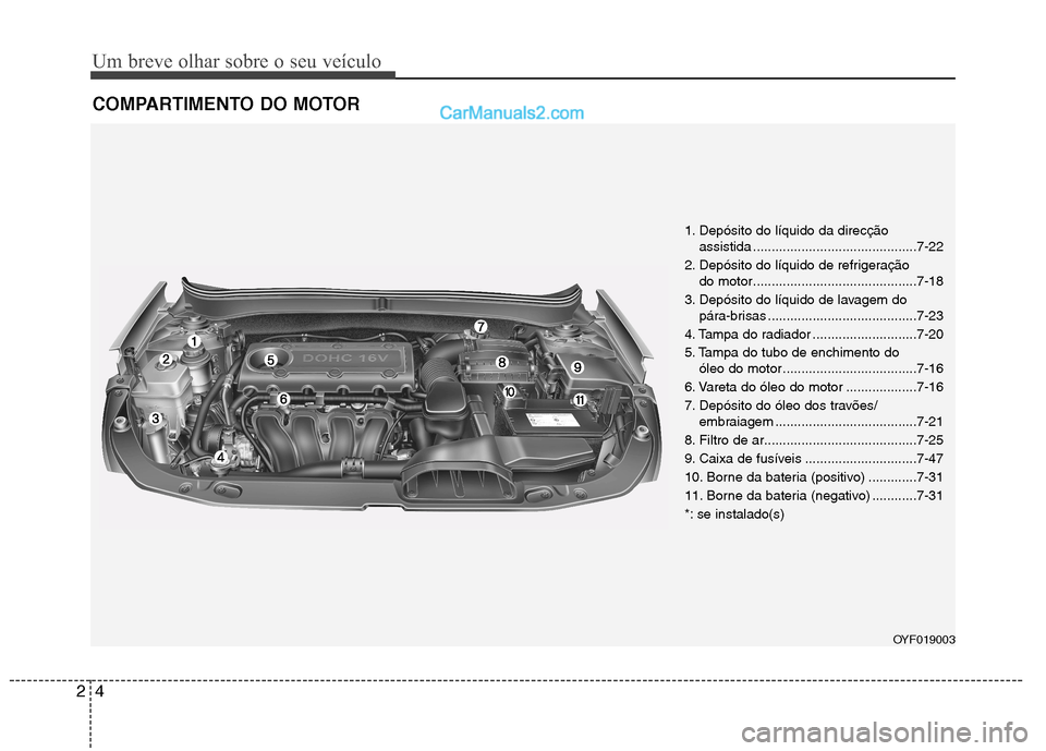 Hyundai Sonata 2012  Manual do proprietário (in Portuguese) Um breve olhar sobre o seu veículo
4
2
COMPARTIMENTO DO MOTOR
1. Depósito do líquido da direcção 
assistida ............................................7-22
2. Depósito do líquido de refrigera