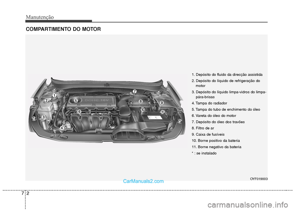 Hyundai Sonata 2012  Manual do proprietário (in Portuguese) Manutenção
2
7
COMPARTIMENTO DO MOTOR
1. Depósito do fluido da direcção assistida 
2. Depósito do líquido de refrigeração do
motor
3. Depósito do líquido limpa-vidros do limpa- pára-brisas