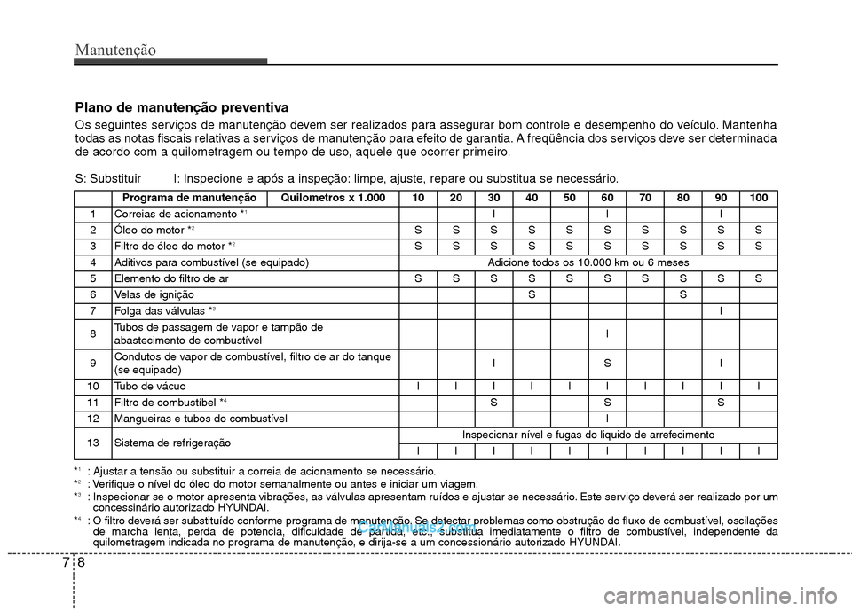 Hyundai Sonata 2012 Manual do proprietário (in Portuguese) Manutenção
8
7
Plano de manutenção preventiva
Os seguintes serviços de manutenção devem ser realizados para assegurar bom controle e desempenho do veículo. Mantenha
todas as notas fiscais re Hyundai Sonata 2012 Manual do proprietário (in Portuguese) Manutenção
8
7
Plano de manutenção preventiva
Os seguintes serviços de manutenção devem ser realizados para assegurar bom controle e desempenho do veículo. Mantenha
todas as notas fiscais re
