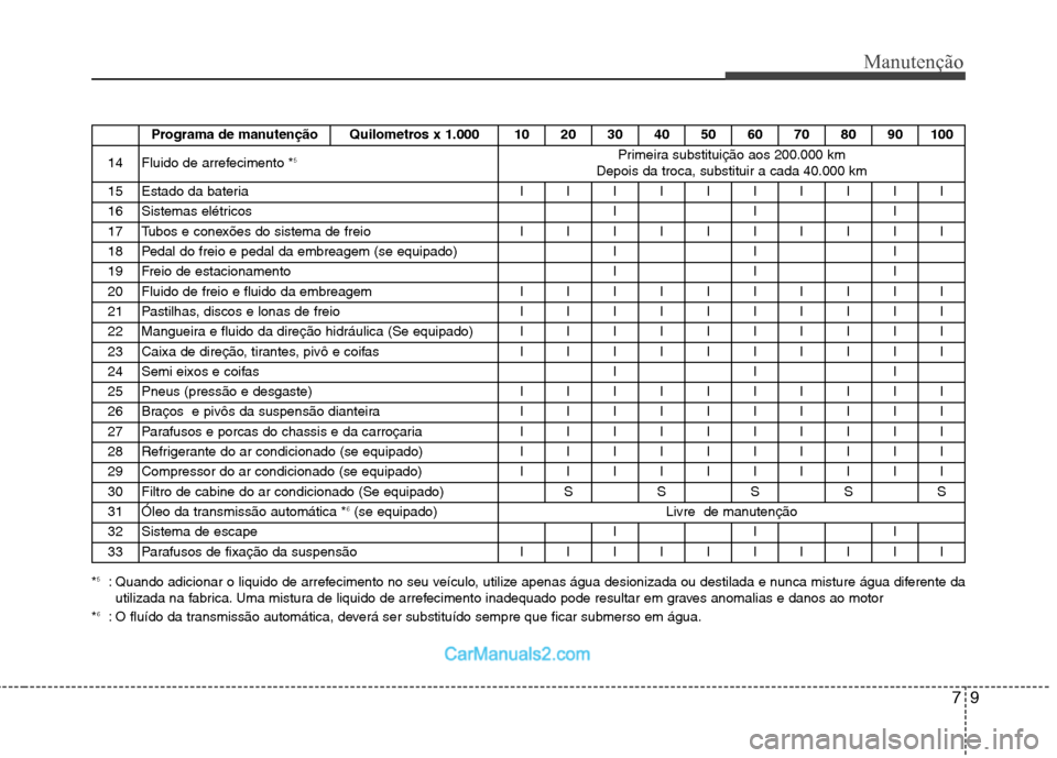 Hyundai Sonata 2012 Manual do proprietário (in Portuguese) 79
Manutenção
*5
: Quando adicionar o liquido de arrefecimento no seu veículo, utilize apenas água desionizada ou destilada e nunca misture água diferente da
utilizada na fabrica. Uma mistura de Hyundai Sonata 2012 Manual do proprietário (in Portuguese) 79
Manutenção
*5
: Quando adicionar o liquido de arrefecimento no seu veículo, utilize apenas água desionizada ou destilada e nunca misture água diferente da
utilizada na fabrica. Uma mistura de