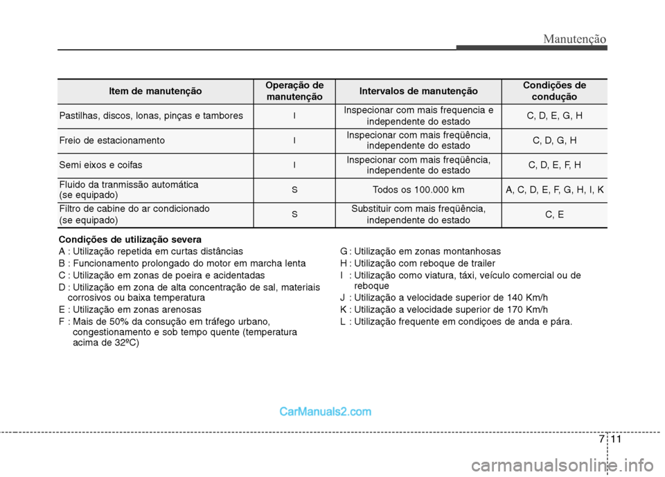 Hyundai Sonata 2012 Manual do proprietário (in Portuguese) 711
Manutenção
Item de manutençãoOperação demanutençãoIntervalos de manutençãoCondições de condução
Pastilhas, discos, lonas, pinças e tamboresIInspecionar com mais frequencia e indepen Hyundai Sonata 2012 Manual do proprietário (in Portuguese) 711
Manutenção
Item de manutençãoOperação demanutençãoIntervalos de manutençãoCondições de condução
Pastilhas, discos, lonas, pinças e tamboresIInspecionar com mais frequencia e indepen