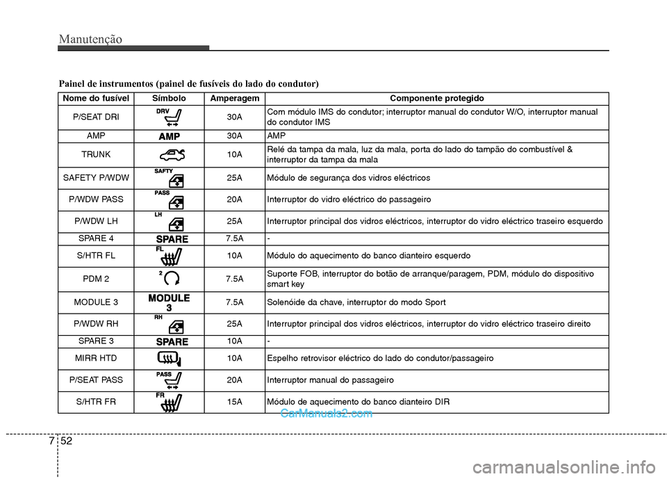 Hyundai Sonata 2012 Manual do proprietário (in Portuguese) Manutenção
52
7
Painel de instrumentos (painel de fusíveis do lado do condutor)
Nome do fusível Símbolo Amperagem Componente protegido
P/SEAT DRI
30A Com módulo IMS do condutor; interruptor manu Hyundai Sonata 2012 Manual do proprietário (in Portuguese) Manutenção
52
7
Painel de instrumentos (painel de fusíveis do lado do condutor)
Nome do fusível Símbolo Amperagem Componente protegido
P/SEAT DRI
30A Com módulo IMS do condutor; interruptor manu