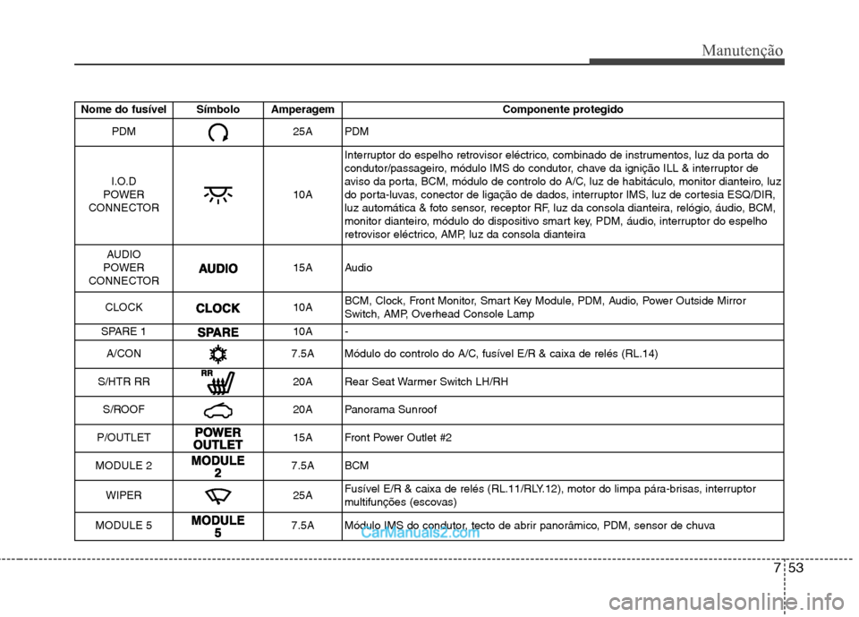 Hyundai Sonata 2012 Manual do proprietário (in Portuguese) 753
Manutenção
Nome do fusível Símbolo Amperagem Componente protegido
PDM25APDM
I.O.D
POWER
CONNECTOR
10A Interruptor do espelho retrovisor eléctrico, combinado de instrumentos, luz da porta do Hyundai Sonata 2012 Manual do proprietário (in Portuguese) 753
Manutenção
Nome do fusível Símbolo Amperagem Componente protegido
PDM25APDM
I.O.D
POWER
CONNECTOR
10A Interruptor do espelho retrovisor eléctrico, combinado de instrumentos, luz da porta do